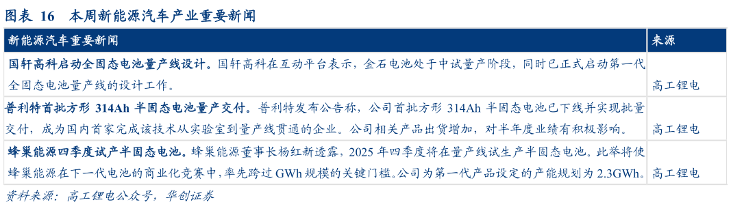 一起讨论下本周新能源汽车产业重要新闻