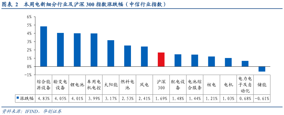 谁知道本周电新细分行业及沪深 300 指数涨跌幅（中信行业指数）