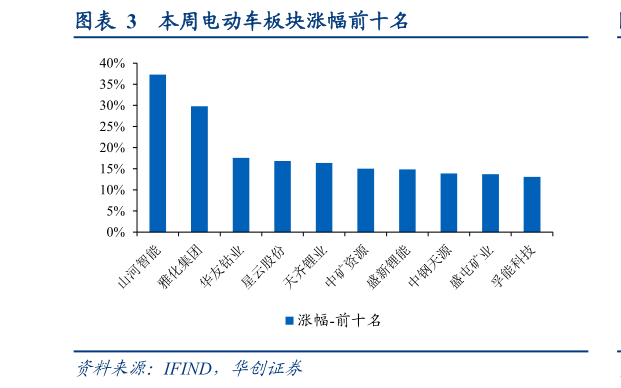 怎样理解本周电动车板块涨幅前十名