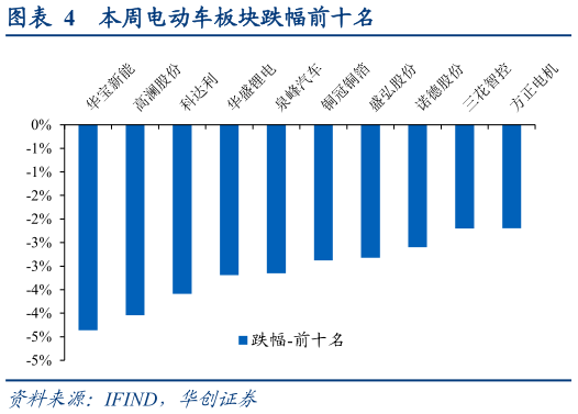 如何才能本周电动车板块跌幅前十名