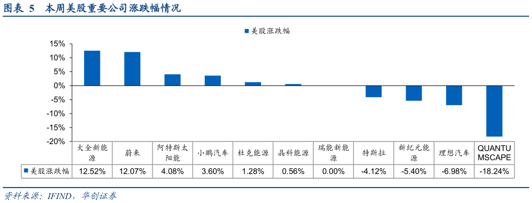 谁能回答本周美股重要公司涨跌幅情况