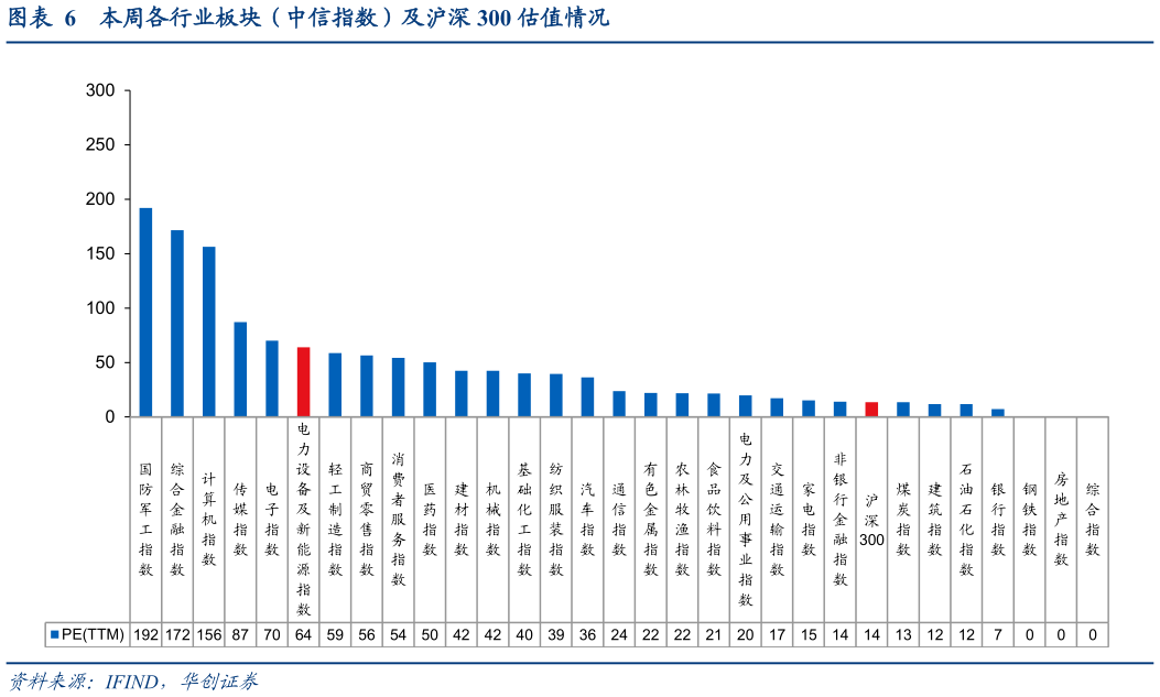 我想了解一下本周各行业板块（中信指数）及沪深 300 估值情况
