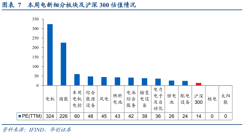 我想了解一下本周电新细分板块及沪深 300 估值情况