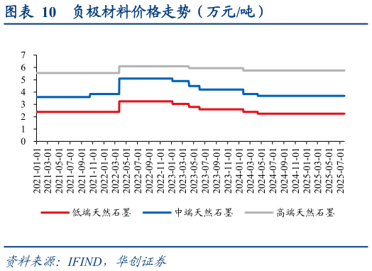 一起讨论下负极材料价格走势（万元吨）