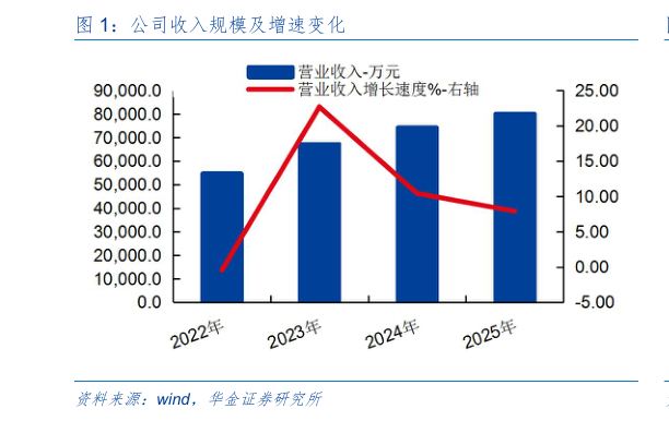 请问一下公司收入规模及增速变化?