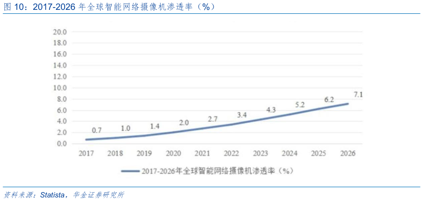 咨询下各位2017-2026 年全球智能网络摄像机渗透率(%)?