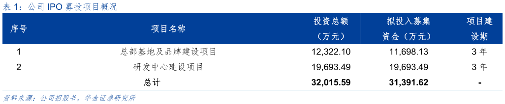 谁能回答公司 IPO 募投项目概况?