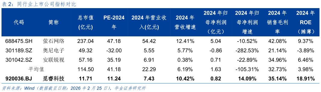 想问下各位网友同行业上市公司指标对比?