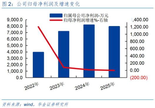 一起讨论下公司归母净利润及增速变化?