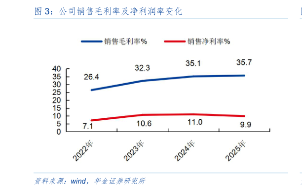 如何了解公司销售毛利率及净利润率变化?