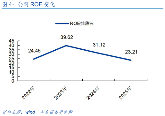 如何才能公司 ROE 变化?