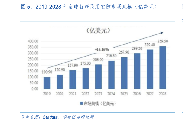 谁知道2019-2028 年全球智能民用安防市场规模(亿美元)?