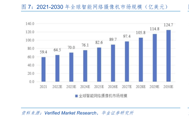 一起讨论下2021-2030 年全球智能网络摄像机市场规模(亿美元)?