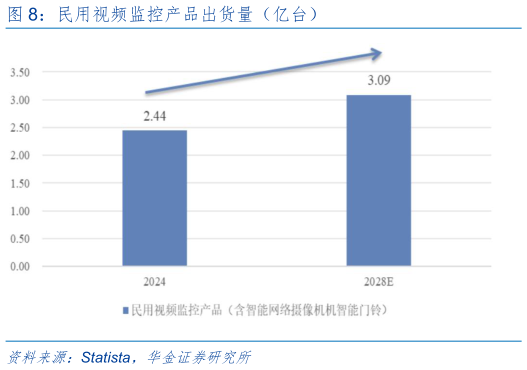 各位网友请教一下民用视频监控产品出货量(亿台)?