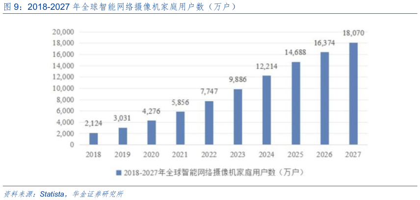 如何了解2018-2027 年全球智能网络摄像机家庭用户数(万户)?
