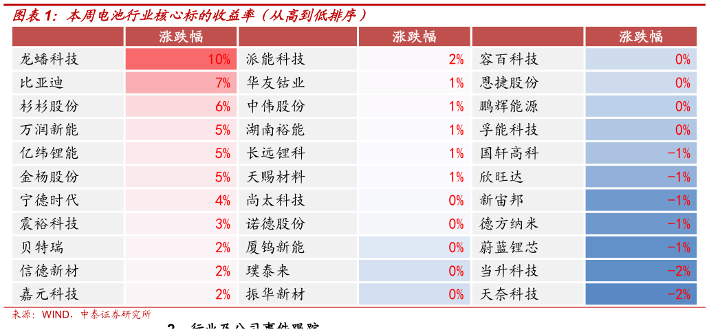 谁能回答本周电池行业核心标的收益率(从高到低排序)?