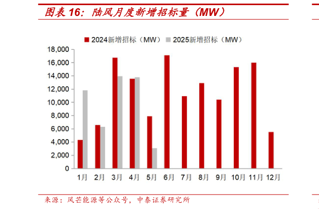 谁能回答陆风月度新增招标量(MW)?