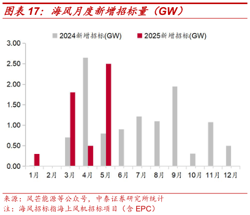 你知道海风月度新增招标量(GW)?