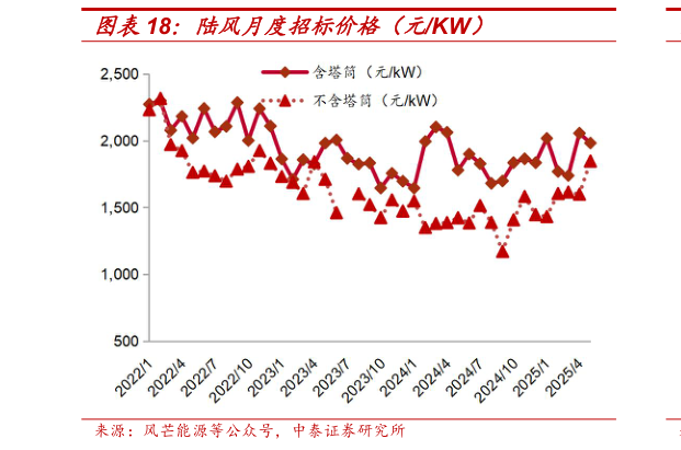 请问一下陆风月度招标价格(元KW)?