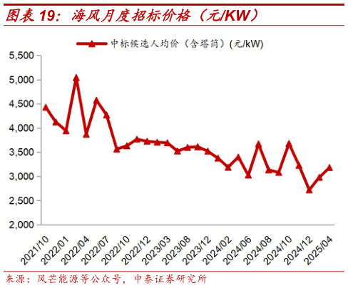 想关注一下海风月度招标价格(元KW)?
