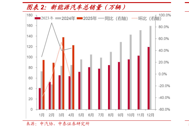 怎样理解新能源汽车总销量(万辆)?