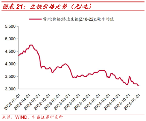 咨询大家生铁价格走势(元吨)?