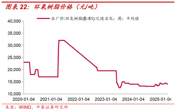 如何看待环氧树脂价格(元吨)?