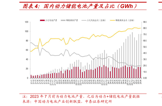 如何才能国内动力储能电池产量及占比(GWh)?