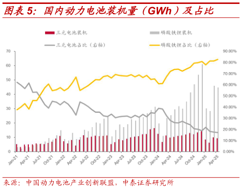 谁能回答国内动力电池装机量(GWh)及占比?