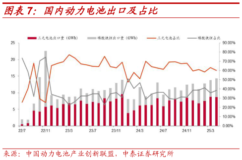 你知道国内动力电池出口及占比?