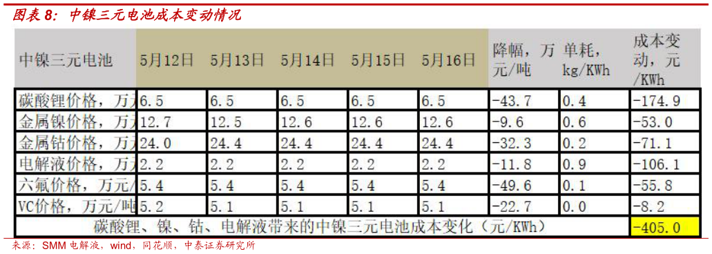 如何才能中镍三元电池成本变动情况?