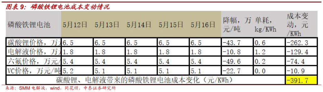 你知道磷酸铁锂电池成本变动情况?