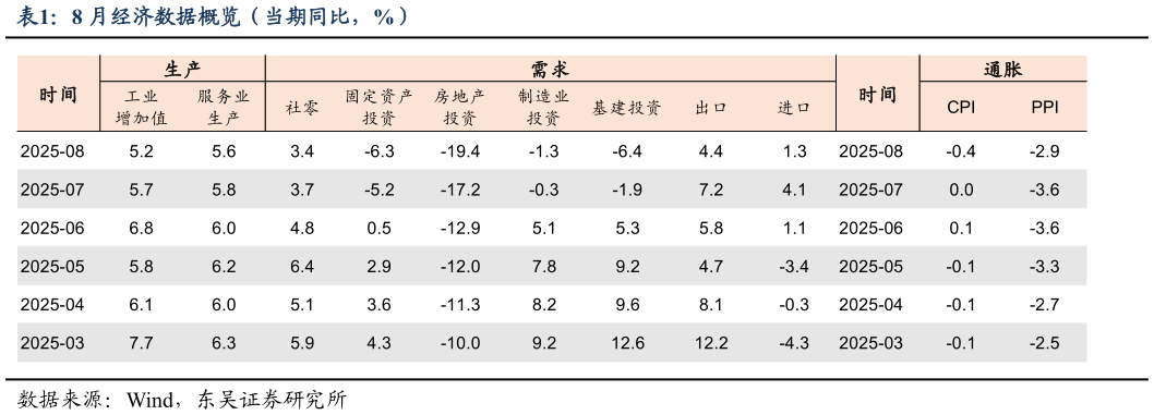 如何解释8 月经济数据概览（当期同比，%）