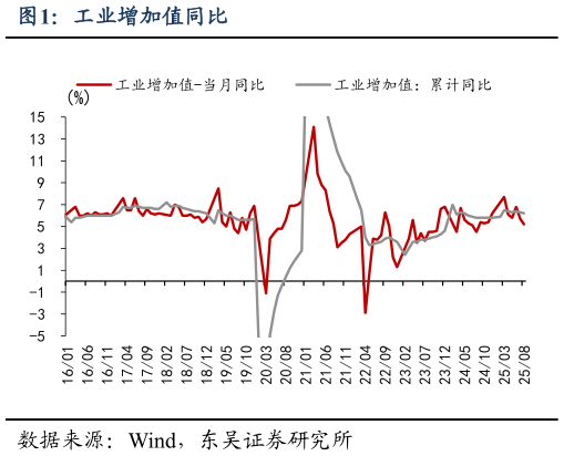 谁能回答工业增加值同比
