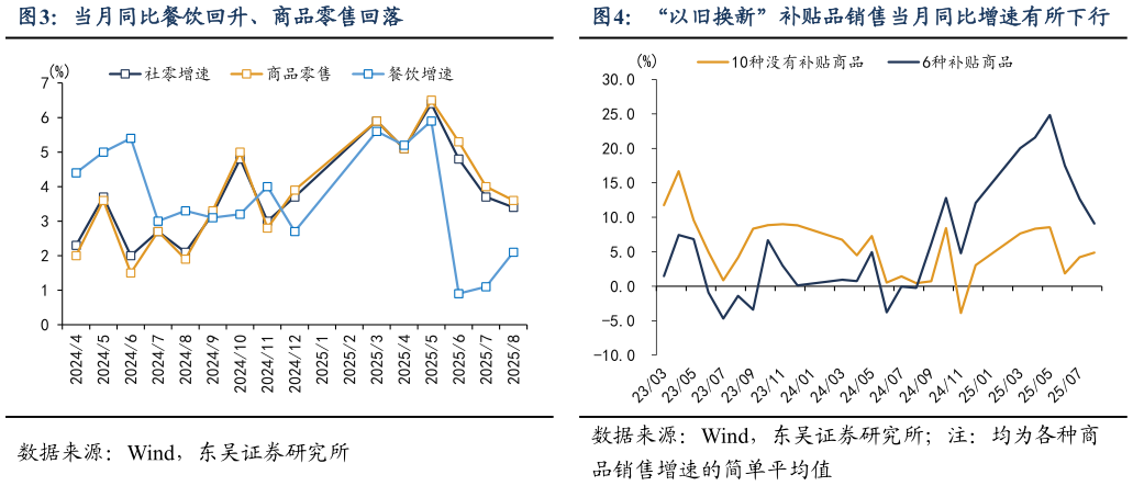 想关注一下当月同比餐饮回升、商品零售回落“以旧换新”补贴品销售当月同比增速有所下行