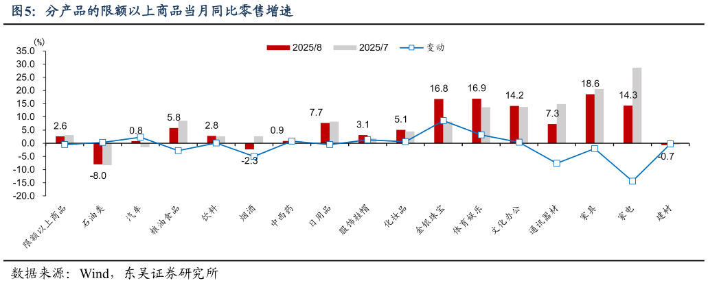 咨询大家分产品的限额以上商品当月同比零售增速