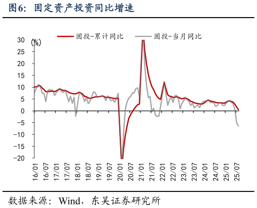 我想了解一下固定资产投资同比增速