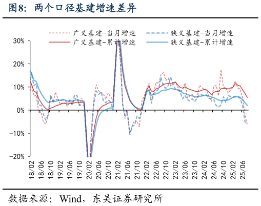 如何解释两个口径基建增速差异