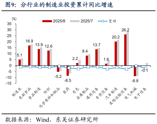 一起讨论下分行业的制造业投资累计同比增速
