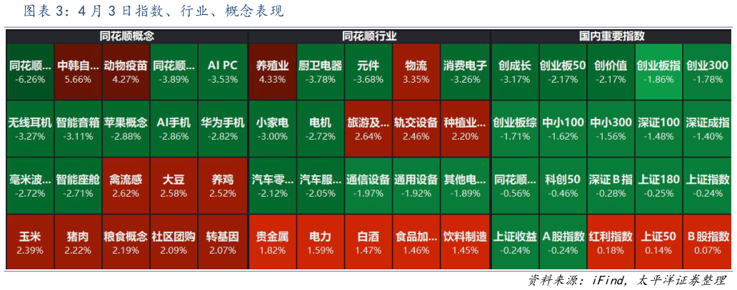 如何了解4 月 3 日指数、行业、概念表现?