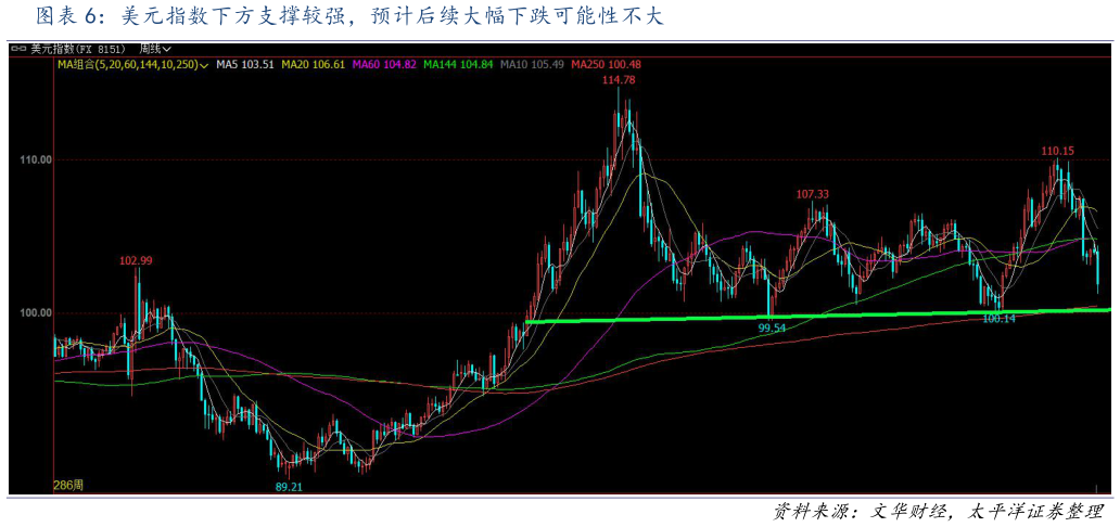 怎样理解美元指数下方支撑较强,预计后续大幅下跌可能性不大?