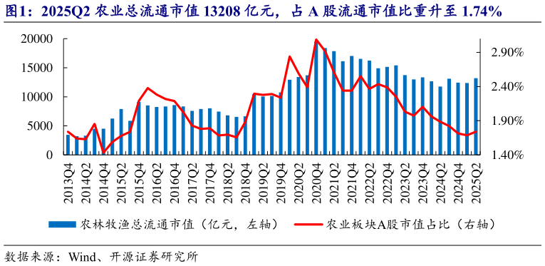 各位网友请教一下2025Q2 农业总流通市值 13208 亿元,占 A 股流通市值比重升至 1.74%?