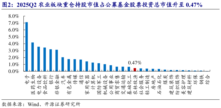 怎样理解2025Q2 农业板块重仓持股市值占公募基金股票投资总市值升至 0.47%?