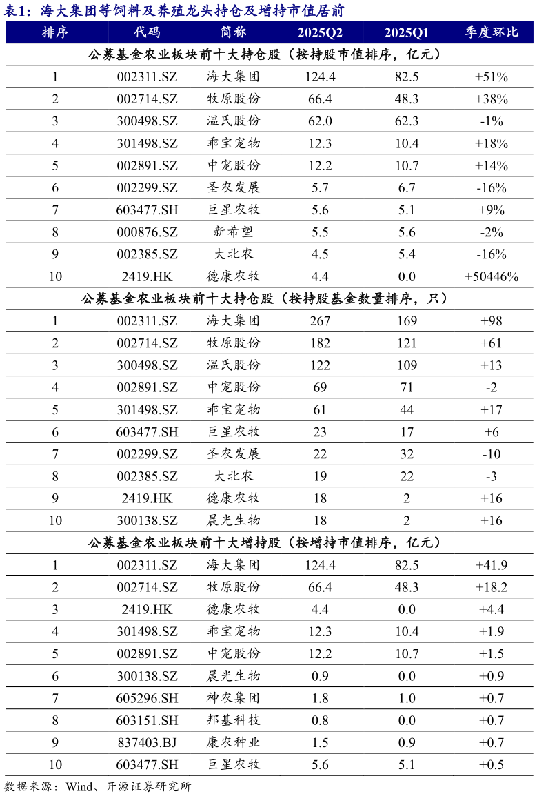 如何了解海大集团等饲料及养殖龙头持仓及增持市值居前?