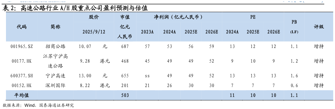 谁能回答高速公路行业 AH 股重点公司盈利预测与估值