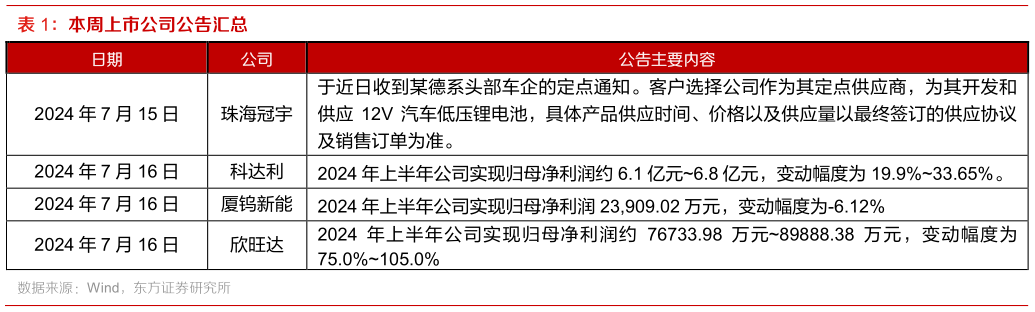 如何了解本周上市公司公告汇总