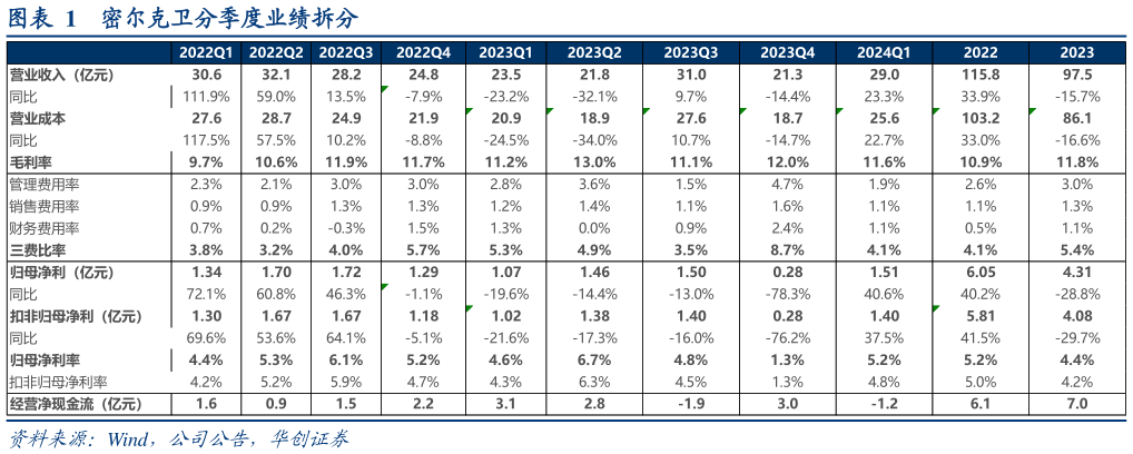 想问下各位网友密尔克卫分季度业绩拆分?
