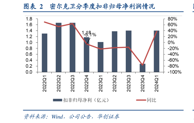 各位网友请教一下密尔克卫分季度扣非归母净利润情况?