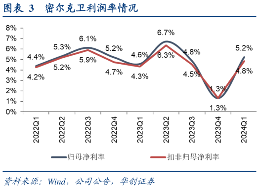 咨询下各位密尔克卫利润率情况?