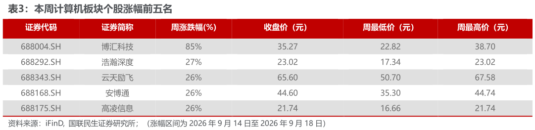 想关注一下本周计算机板块个股涨幅前五名